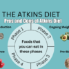 Pros and Cons of Atkins Diet